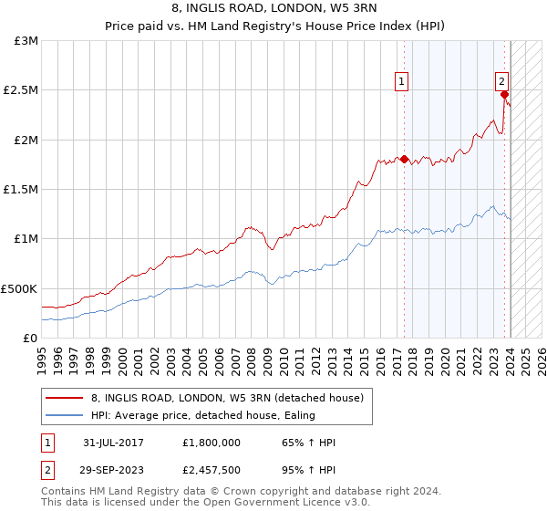 8, INGLIS ROAD, LONDON, W5 3RN: Price paid vs HM Land Registry's House Price Index