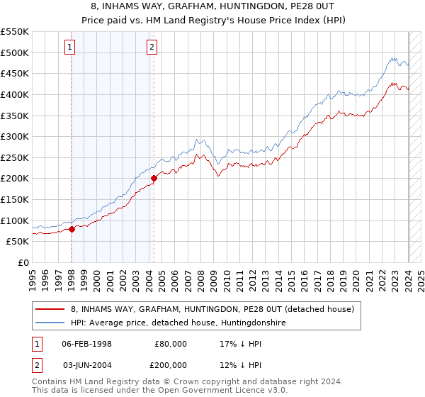 8, INHAMS WAY, GRAFHAM, HUNTINGDON, PE28 0UT: Price paid vs HM Land Registry's House Price Index