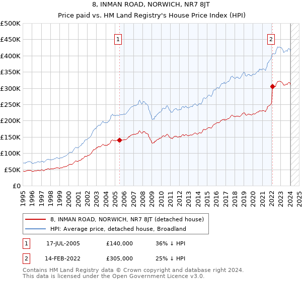 8, INMAN ROAD, NORWICH, NR7 8JT: Price paid vs HM Land Registry's House Price Index