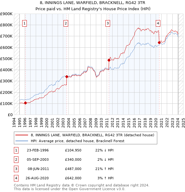 8, INNINGS LANE, WARFIELD, BRACKNELL, RG42 3TR: Price paid vs HM Land Registry's House Price Index