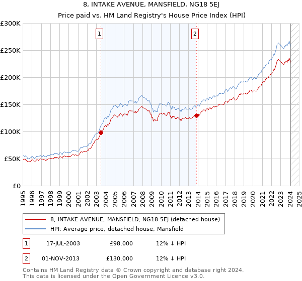 8, INTAKE AVENUE, MANSFIELD, NG18 5EJ: Price paid vs HM Land Registry's House Price Index