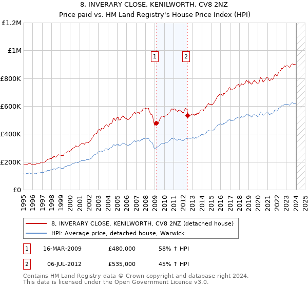 8, INVERARY CLOSE, KENILWORTH, CV8 2NZ: Price paid vs HM Land Registry's House Price Index