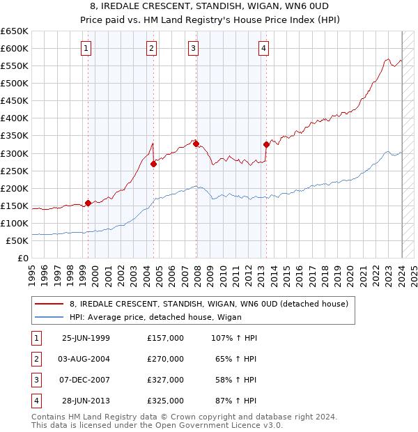 8, IREDALE CRESCENT, STANDISH, WIGAN, WN6 0UD: Price paid vs HM Land Registry's House Price Index