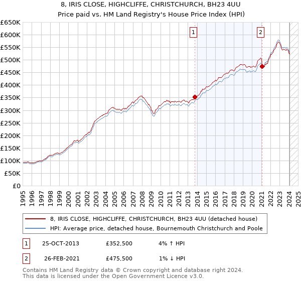 8, IRIS CLOSE, HIGHCLIFFE, CHRISTCHURCH, BH23 4UU: Price paid vs HM Land Registry's House Price Index