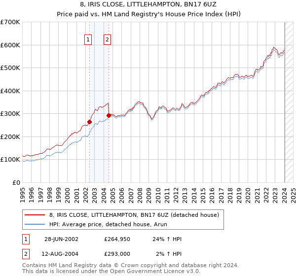 8, IRIS CLOSE, LITTLEHAMPTON, BN17 6UZ: Price paid vs HM Land Registry's House Price Index