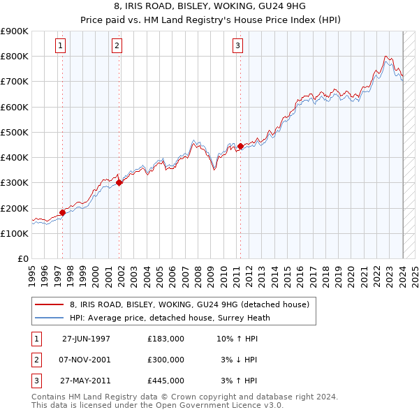 8, IRIS ROAD, BISLEY, WOKING, GU24 9HG: Price paid vs HM Land Registry's House Price Index
