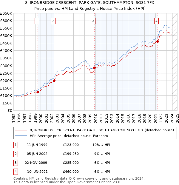 8, IRONBRIDGE CRESCENT, PARK GATE, SOUTHAMPTON, SO31 7FX: Price paid vs HM Land Registry's House Price Index