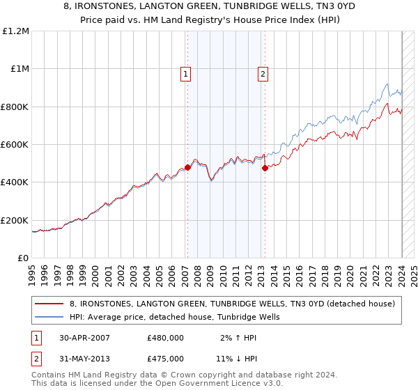 8, IRONSTONES, LANGTON GREEN, TUNBRIDGE WELLS, TN3 0YD: Price paid vs HM Land Registry's House Price Index