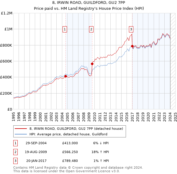 8, IRWIN ROAD, GUILDFORD, GU2 7PP: Price paid vs HM Land Registry's House Price Index