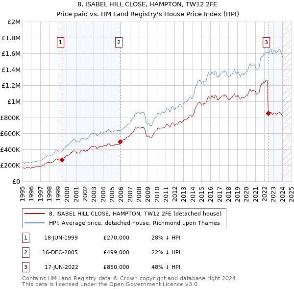 8, ISABEL HILL CLOSE, HAMPTON, TW12 2FE: Price paid vs HM Land Registry's House Price Index