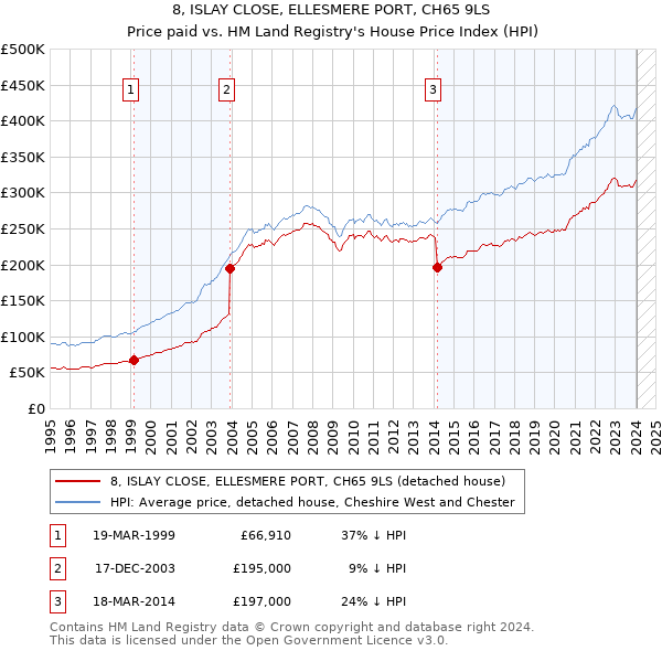 8, ISLAY CLOSE, ELLESMERE PORT, CH65 9LS: Price paid vs HM Land Registry's House Price Index