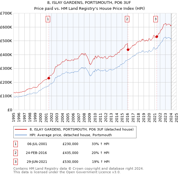 8, ISLAY GARDENS, PORTSMOUTH, PO6 3UF: Price paid vs HM Land Registry's House Price Index