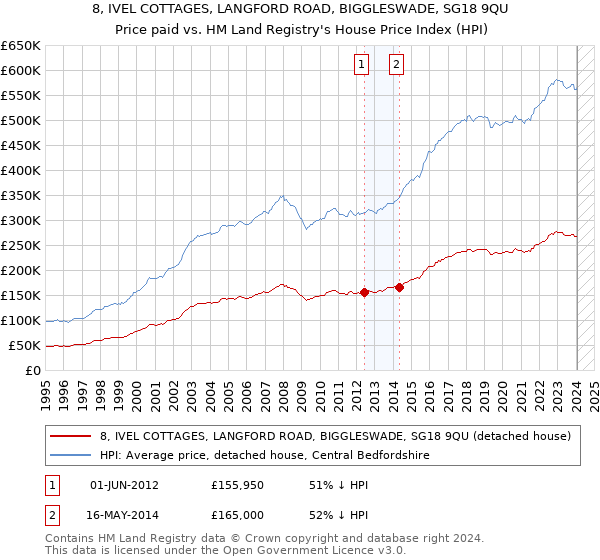 8, IVEL COTTAGES, LANGFORD ROAD, BIGGLESWADE, SG18 9QU: Price paid vs HM Land Registry's House Price Index