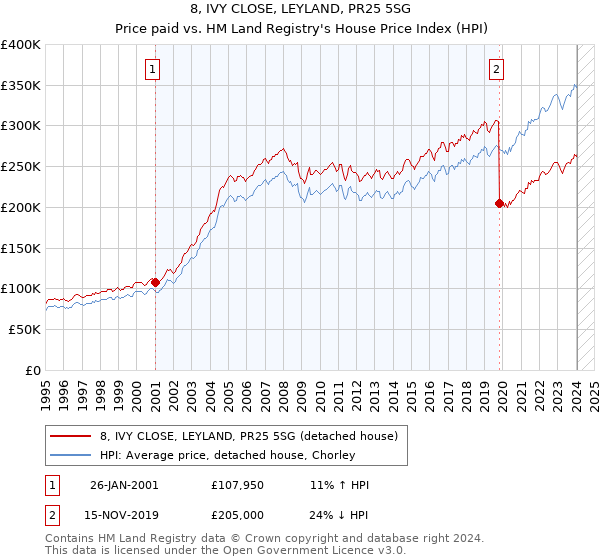 8, IVY CLOSE, LEYLAND, PR25 5SG: Price paid vs HM Land Registry's House Price Index