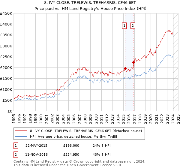 8, IVY CLOSE, TRELEWIS, TREHARRIS, CF46 6ET: Price paid vs HM Land Registry's House Price Index