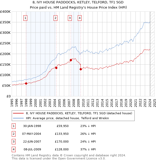 8, IVY HOUSE PADDOCKS, KETLEY, TELFORD, TF1 5GD: Price paid vs HM Land Registry's House Price Index