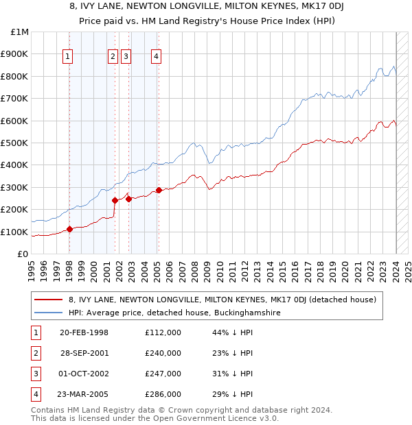 8, IVY LANE, NEWTON LONGVILLE, MILTON KEYNES, MK17 0DJ: Price paid vs HM Land Registry's House Price Index
