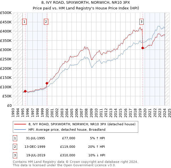 8, IVY ROAD, SPIXWORTH, NORWICH, NR10 3PX: Price paid vs HM Land Registry's House Price Index