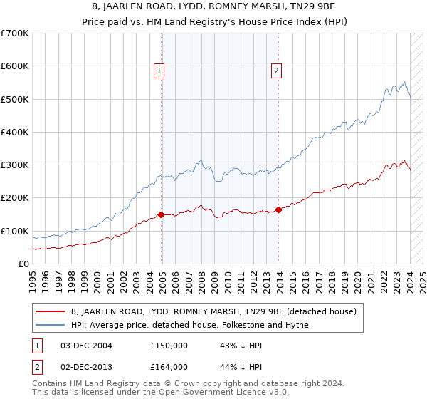 8, JAARLEN ROAD, LYDD, ROMNEY MARSH, TN29 9BE: Price paid vs HM Land Registry's House Price Index