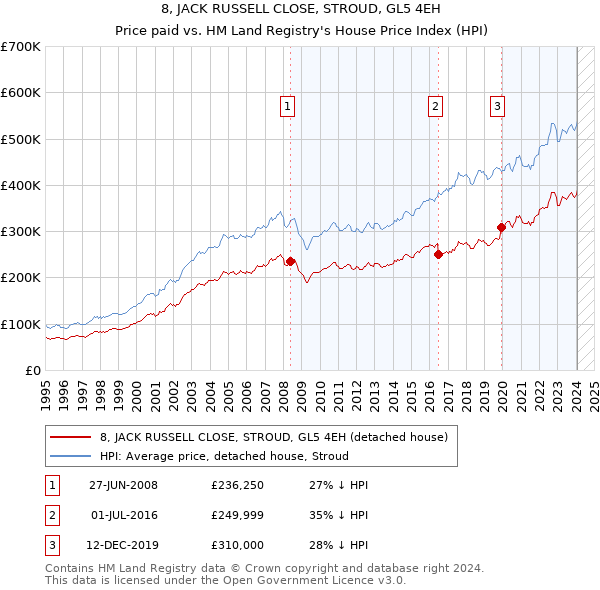 8, JACK RUSSELL CLOSE, STROUD, GL5 4EH: Price paid vs HM Land Registry's House Price Index