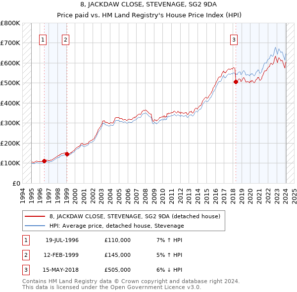 8, JACKDAW CLOSE, STEVENAGE, SG2 9DA: Price paid vs HM Land Registry's House Price Index