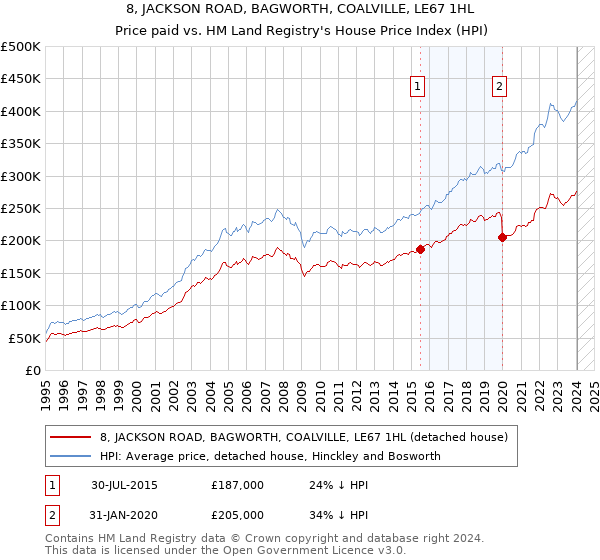 8, JACKSON ROAD, BAGWORTH, COALVILLE, LE67 1HL: Price paid vs HM Land Registry's House Price Index