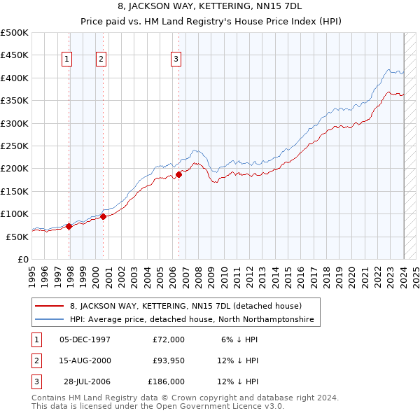 8, JACKSON WAY, KETTERING, NN15 7DL: Price paid vs HM Land Registry's House Price Index