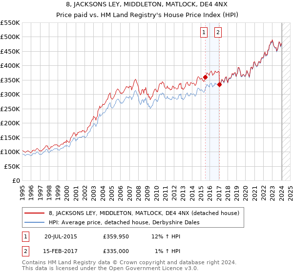 8, JACKSONS LEY, MIDDLETON, MATLOCK, DE4 4NX: Price paid vs HM Land Registry's House Price Index