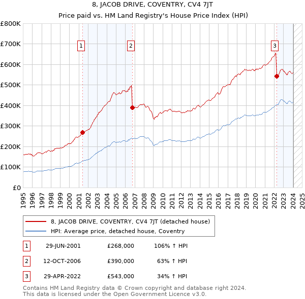 8, JACOB DRIVE, COVENTRY, CV4 7JT: Price paid vs HM Land Registry's House Price Index