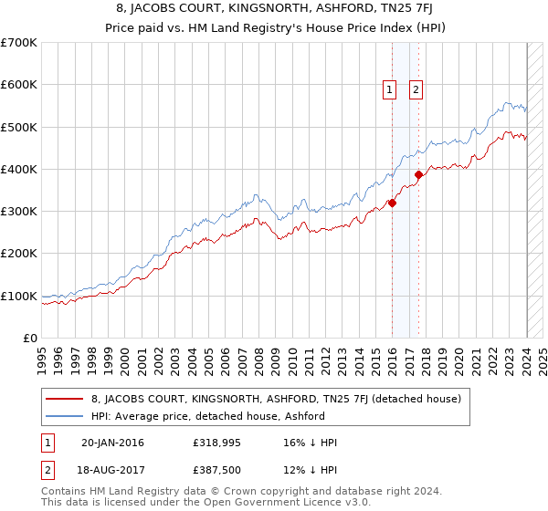 8, JACOBS COURT, KINGSNORTH, ASHFORD, TN25 7FJ: Price paid vs HM Land Registry's House Price Index
