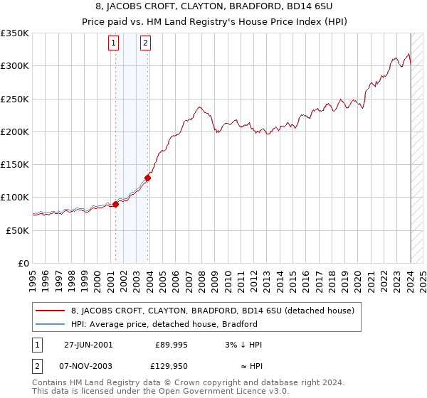 8, JACOBS CROFT, CLAYTON, BRADFORD, BD14 6SU: Price paid vs HM Land Registry's House Price Index