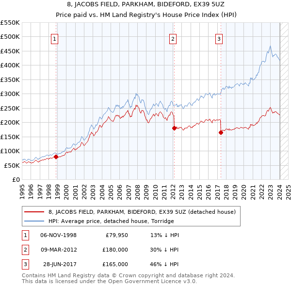 8, JACOBS FIELD, PARKHAM, BIDEFORD, EX39 5UZ: Price paid vs HM Land Registry's House Price Index