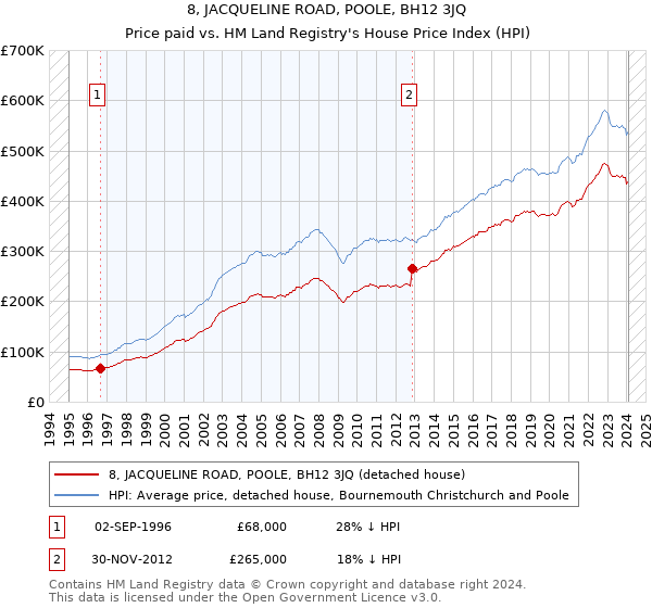 8, JACQUELINE ROAD, POOLE, BH12 3JQ: Price paid vs HM Land Registry's House Price Index