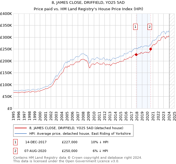 8, JAMES CLOSE, DRIFFIELD, YO25 5AD: Price paid vs HM Land Registry's House Price Index