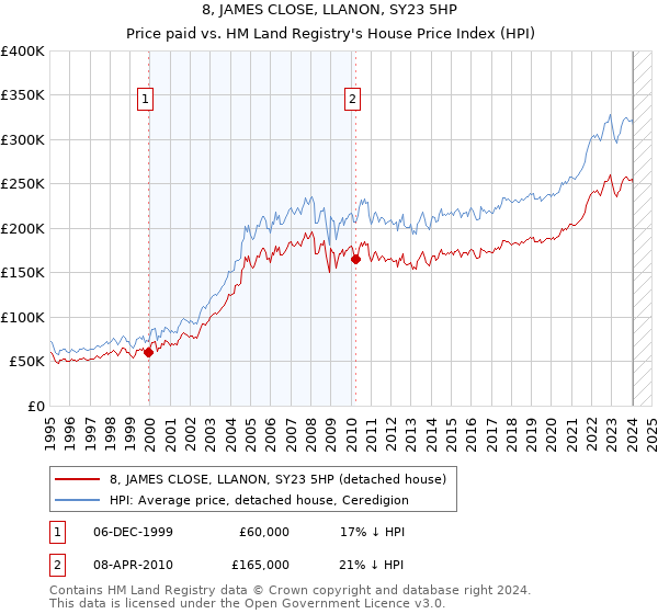 8, JAMES CLOSE, LLANON, SY23 5HP: Price paid vs HM Land Registry's House Price Index