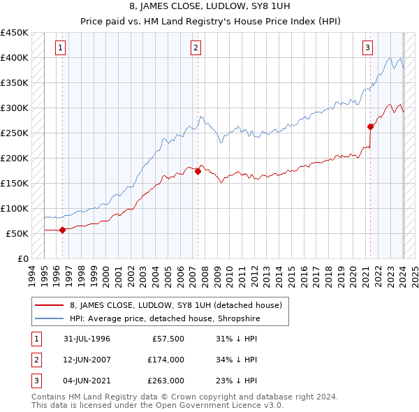 8, JAMES CLOSE, LUDLOW, SY8 1UH: Price paid vs HM Land Registry's House Price Index
