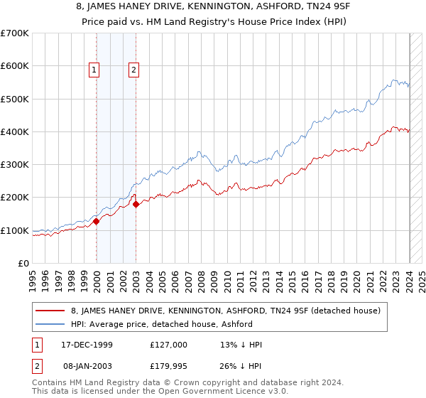 8, JAMES HANEY DRIVE, KENNINGTON, ASHFORD, TN24 9SF: Price paid vs HM Land Registry's House Price Index