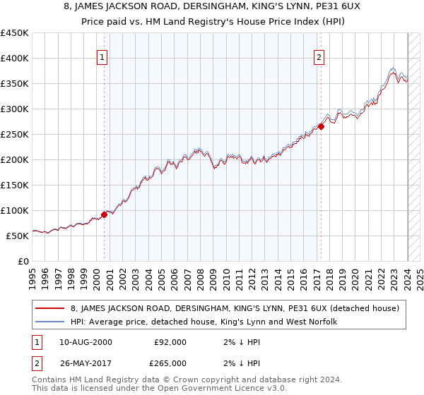 8, JAMES JACKSON ROAD, DERSINGHAM, KING'S LYNN, PE31 6UX: Price paid vs HM Land Registry's House Price Index