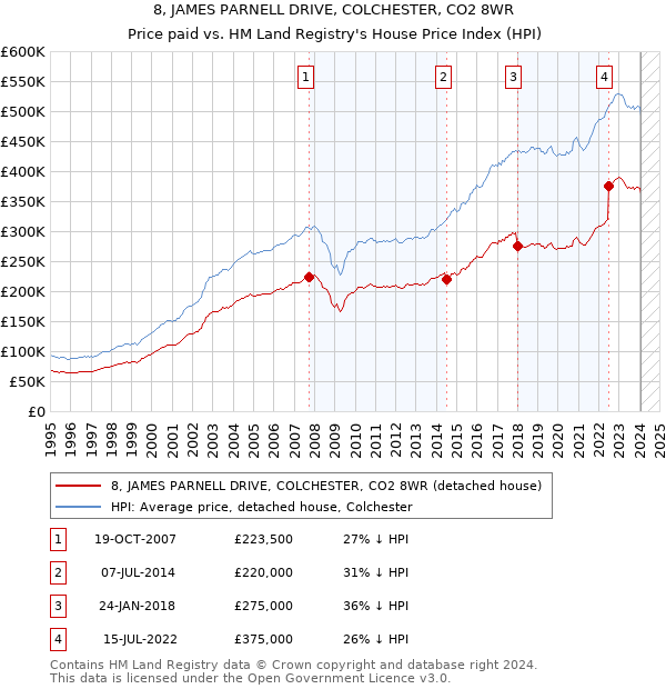 8, JAMES PARNELL DRIVE, COLCHESTER, CO2 8WR: Price paid vs HM Land Registry's House Price Index