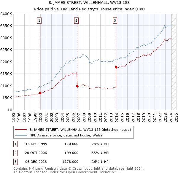 8, JAMES STREET, WILLENHALL, WV13 1SS: Price paid vs HM Land Registry's House Price Index