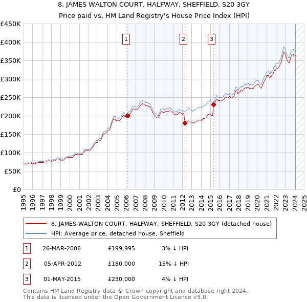 8, JAMES WALTON COURT, HALFWAY, SHEFFIELD, S20 3GY: Price paid vs HM Land Registry's House Price Index