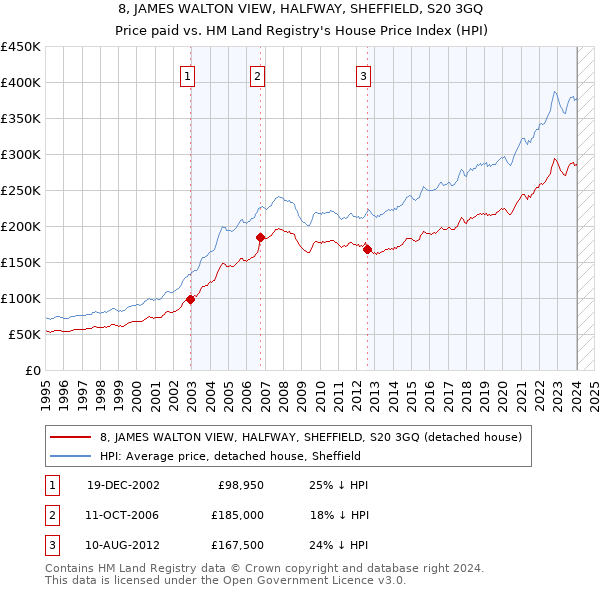 8, JAMES WALTON VIEW, HALFWAY, SHEFFIELD, S20 3GQ: Price paid vs HM Land Registry's House Price Index