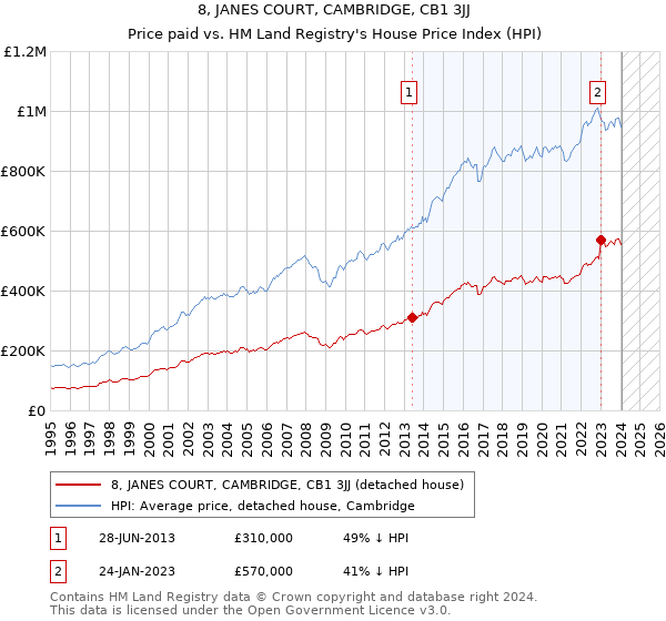 8, JANES COURT, CAMBRIDGE, CB1 3JJ: Price paid vs HM Land Registry's House Price Index