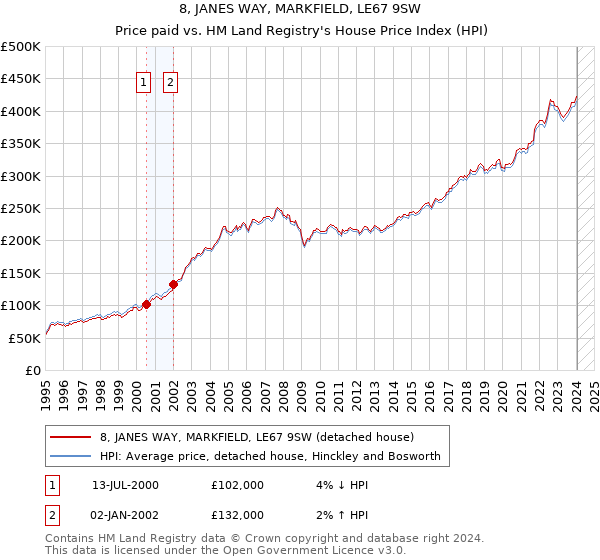 8, JANES WAY, MARKFIELD, LE67 9SW: Price paid vs HM Land Registry's House Price Index