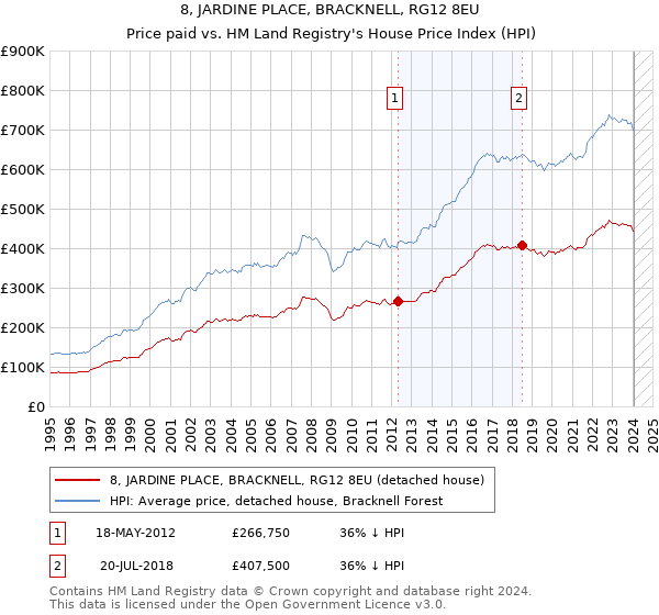 8, JARDINE PLACE, BRACKNELL, RG12 8EU: Price paid vs HM Land Registry's House Price Index