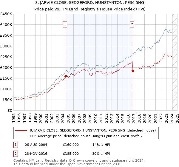 8, JARVIE CLOSE, SEDGEFORD, HUNSTANTON, PE36 5NG: Price paid vs HM Land Registry's House Price Index