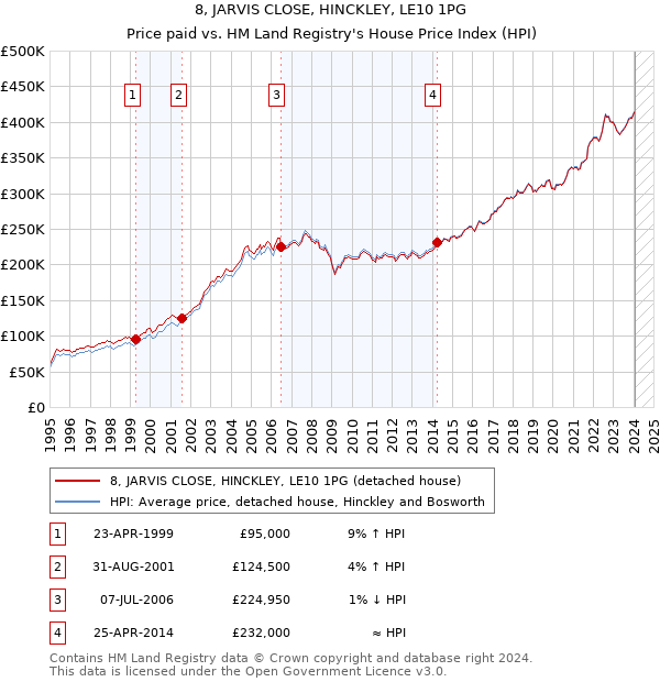 8, JARVIS CLOSE, HINCKLEY, LE10 1PG: Price paid vs HM Land Registry's House Price Index