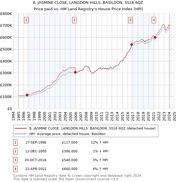 8, JASMINE CLOSE, LANGDON HILLS, BASILDON, SS16 6QZ: Price paid vs HM Land Registry's House Price Index