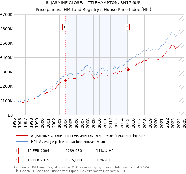 8, JASMINE CLOSE, LITTLEHAMPTON, BN17 6UP: Price paid vs HM Land Registry's House Price Index