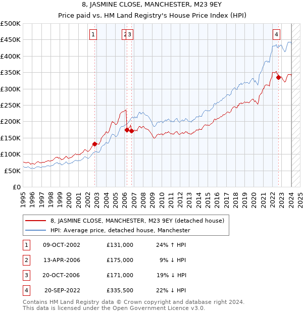 8, JASMINE CLOSE, MANCHESTER, M23 9EY: Price paid vs HM Land Registry's House Price Index